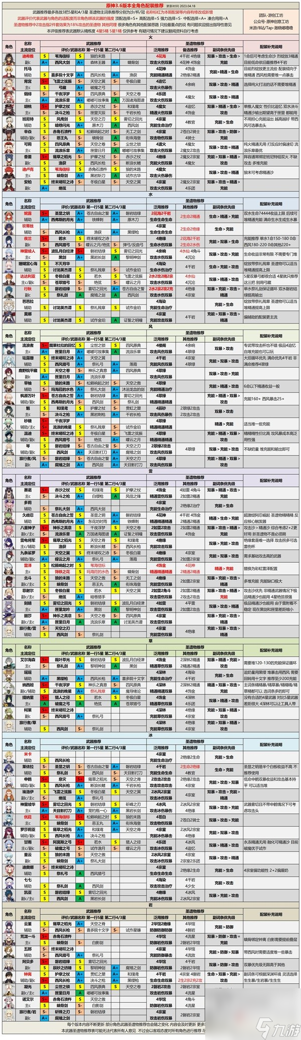 《原神》3.6版本各角色培養(yǎng)思路