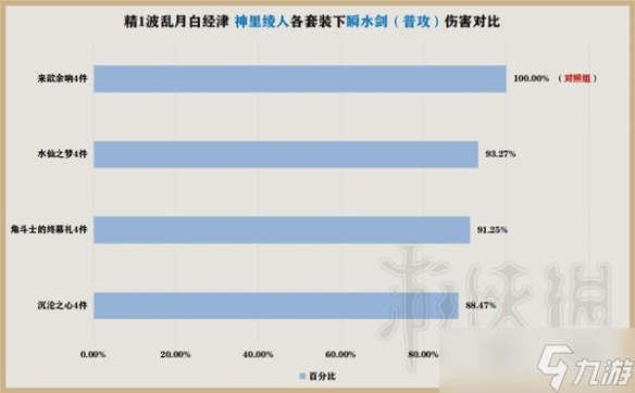 《原神》水仙套強(qiáng)度分享 水仙套怎么配？