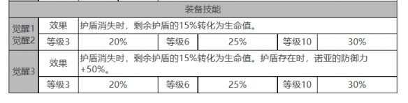 白夜極光偌亞角色面板數(shù)據(jù)是什么