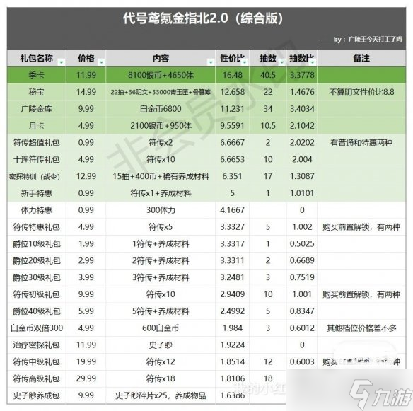 代号鸢氪金攻略礼包推荐度详情