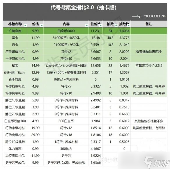 代号鸢氪金攻略礼包推荐度详情