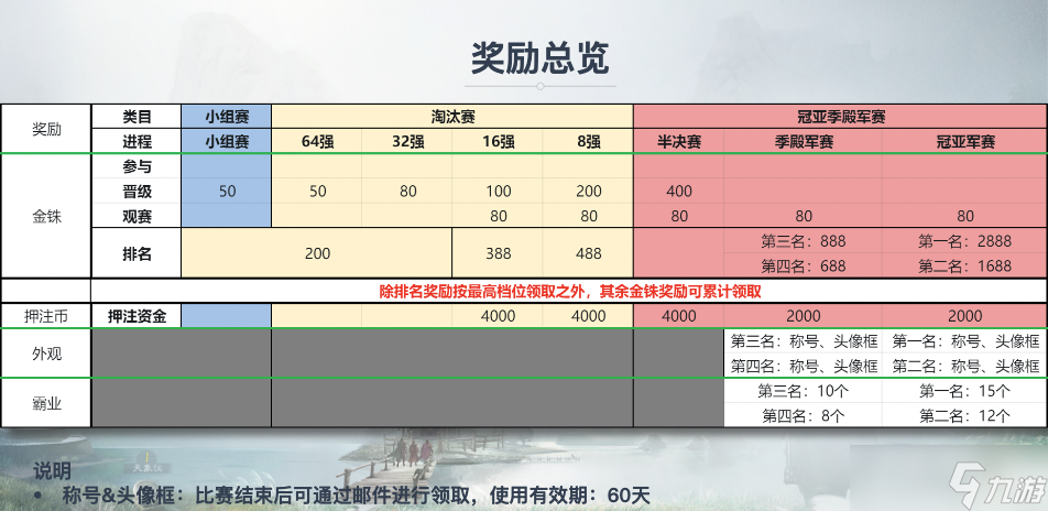 《三国志战棋版》天下第一棋道会奖励一览