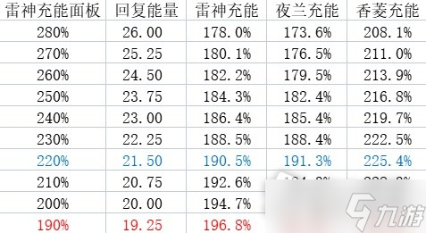 《原神》3.6版夜兰雷国配队指南