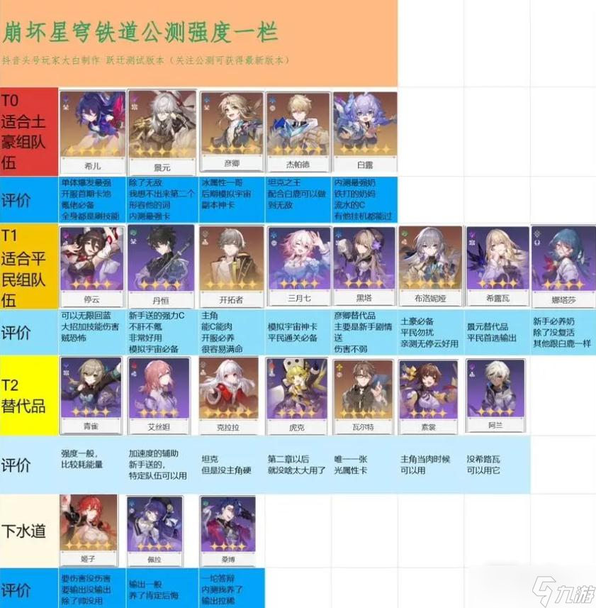 《崩坏：星穹铁道》公测全角色节奏榜一览