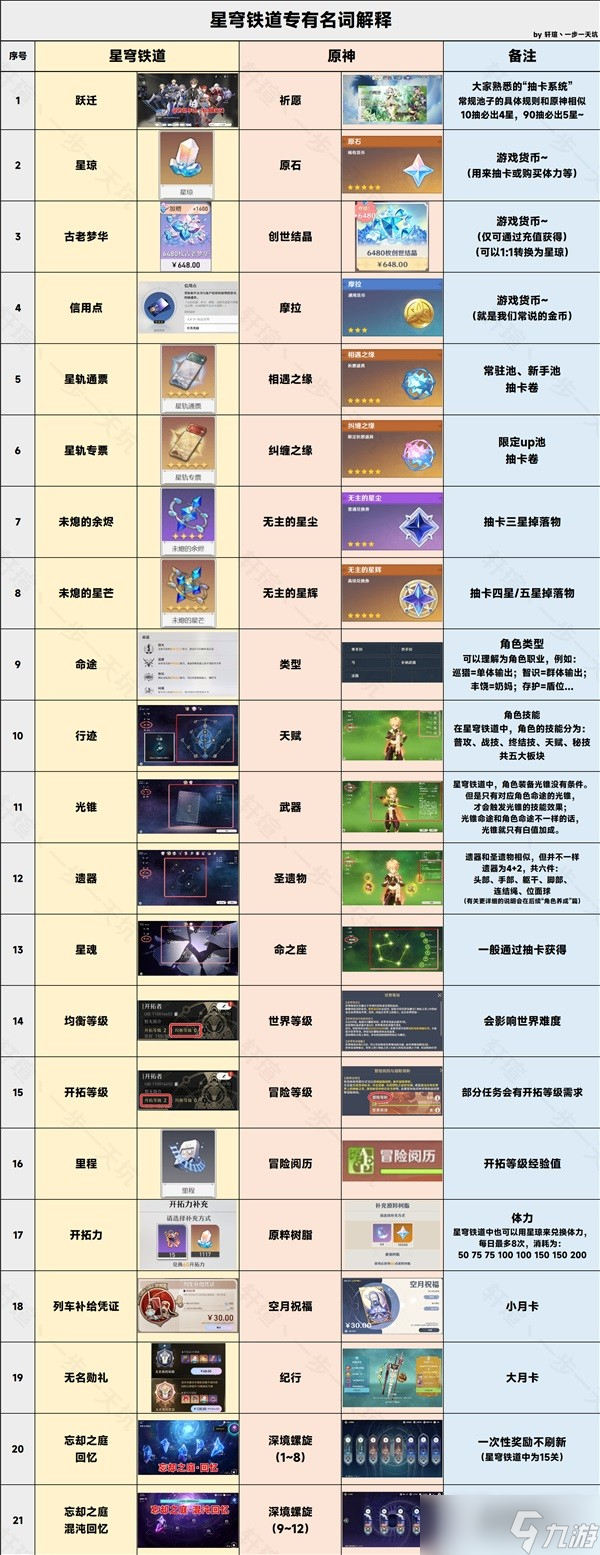 崩坏星穹铁道专有名词一览