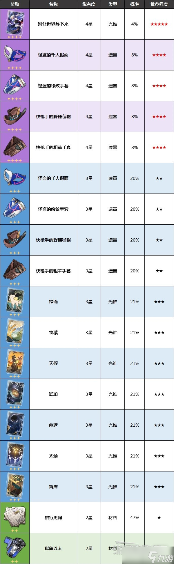 《崩坏星穹铁道》群星邀约预抽卡奖励推荐一览