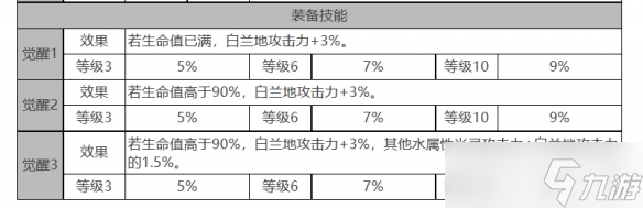 白夜极光白兰小姐角色面板数据怎么样