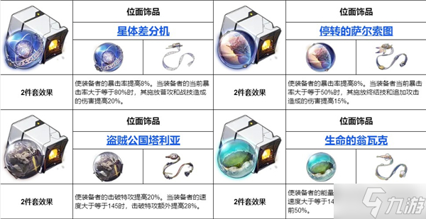 崩坏星穹铁道遗器大全 崩坏星穹铁道遗器有哪些