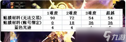 dnf次元回廊贴膜多久一件 dnf次元回廊贴膜多少材料一件