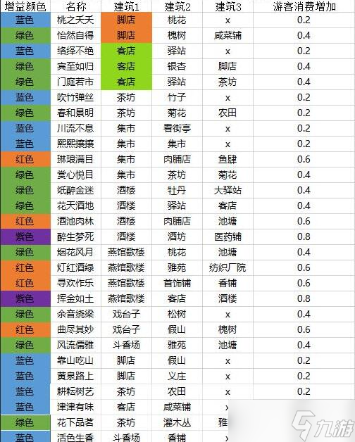 《滿庭芳宋上繁華》建筑怎么移動(dòng)？新版建筑增益表一覽