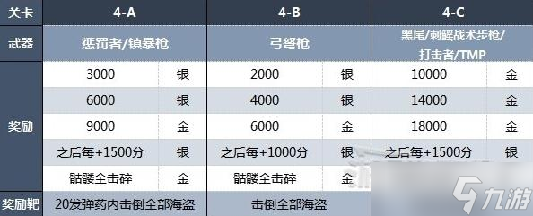 《生化危机4重制版》靶场全关卡奖励是什么？