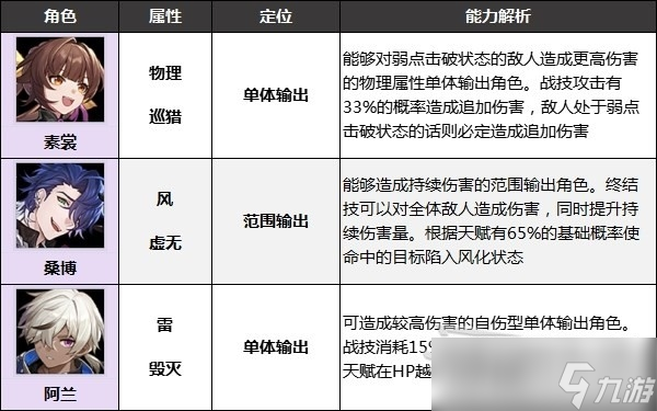 《崩壞星穹鐵道》好用四星角色推薦