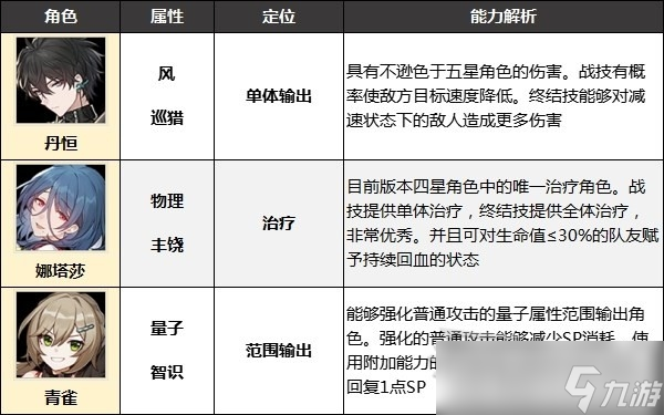 《崩壞星穹鐵道》好用四星角色推薦