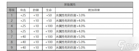白夜极光白兰小姐角色面板数据怎么样