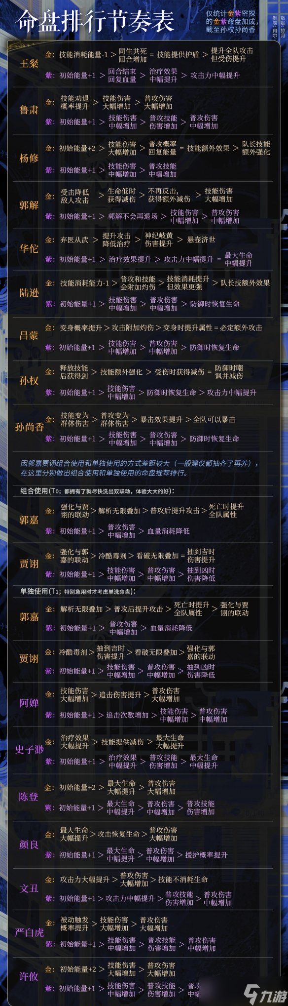 代号鸢命盘强度榜是什么-命盘强度节奏榜