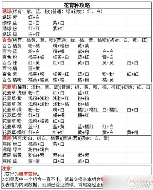 桃源深处有人家花圃育种攻略大全