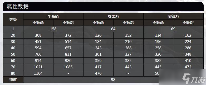 《崩坏：星穹铁道》娜塔莎80级属性数据