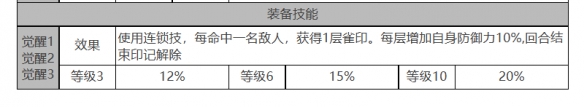 《白夜極光》噠噠角色面板數(shù)據(jù)一覽