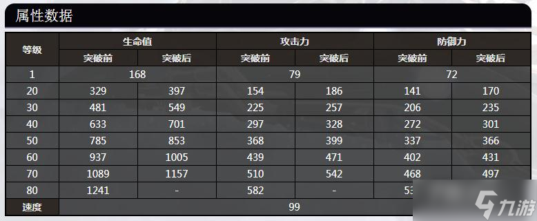 《崩坏：星穹铁道》布洛妮娅全等级属性数据一览