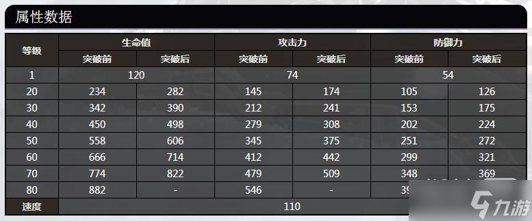 《崩坏：星穹铁道》丹恒全等级属性数据介绍