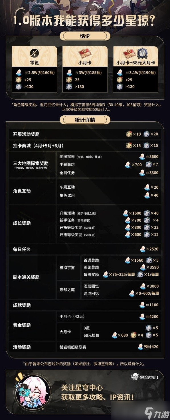 《崩坏星穹铁道》1.0版本星琼数量汇总