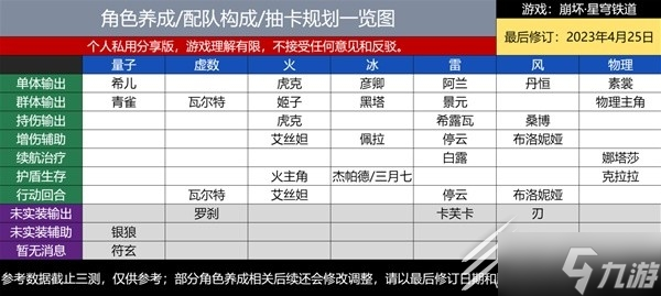 崩坏星穹铁道新手抽卡规划与配队参考一览