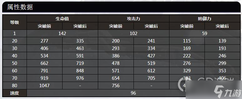 崩壞星穹鐵道姬子全等級屬性數(shù)據(jù)是什么