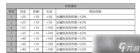 《白夜極光》米潔妮角色面板數據一覽