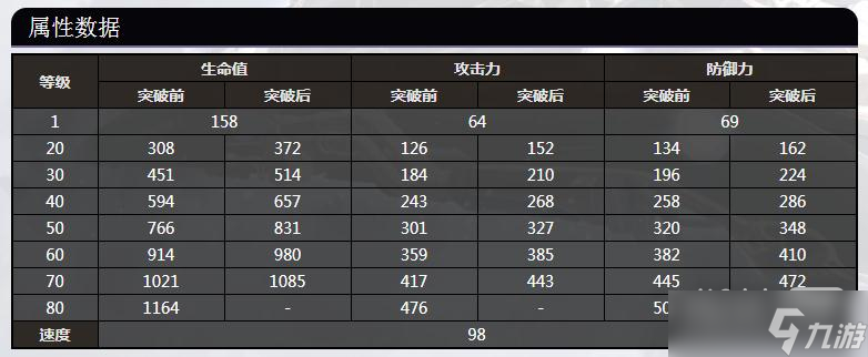 《崩坏：星穹铁道》娜塔莎全等级属性数据介绍