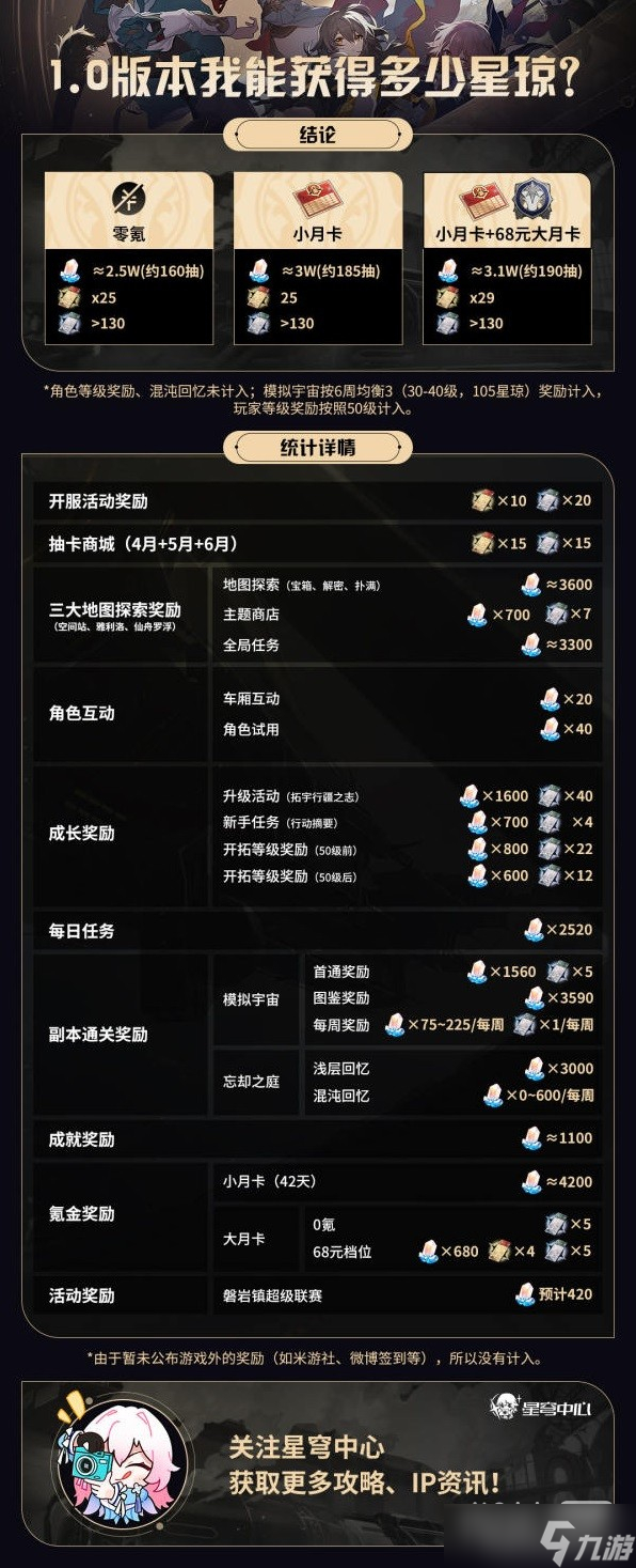 崩坏星穹铁道1.0版本星琼数量汇总一览