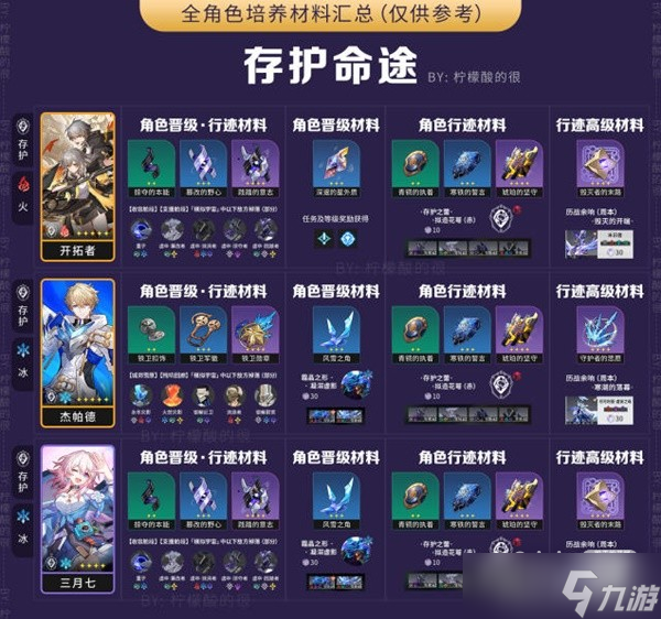 《崩坏星穹铁道》全角色培养所需材料汇总一览