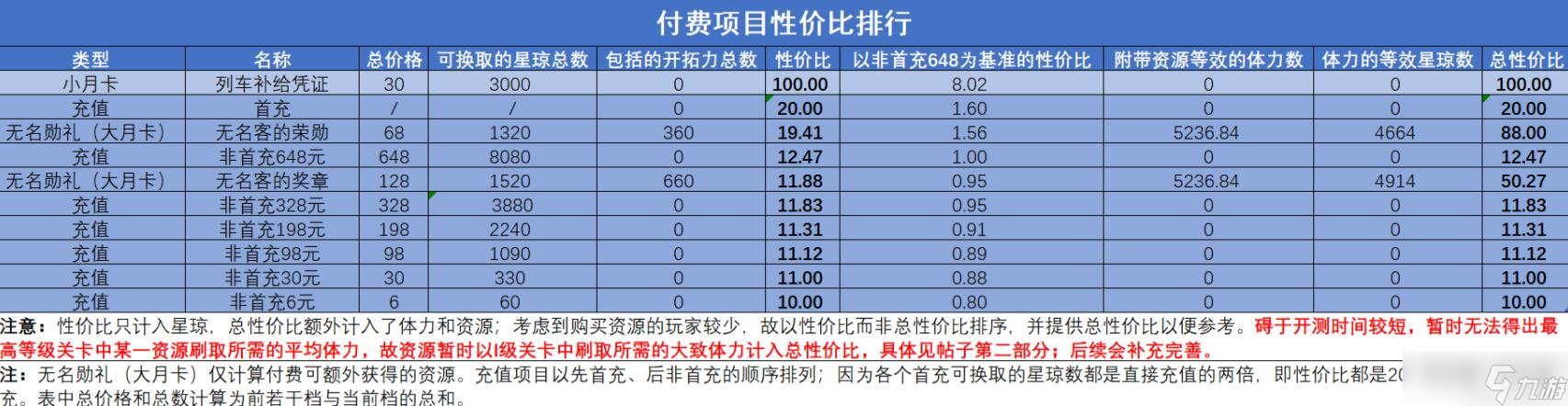 崩坏星穹铁道大月卡多少钱 崩坏星穹铁道大月卡价格