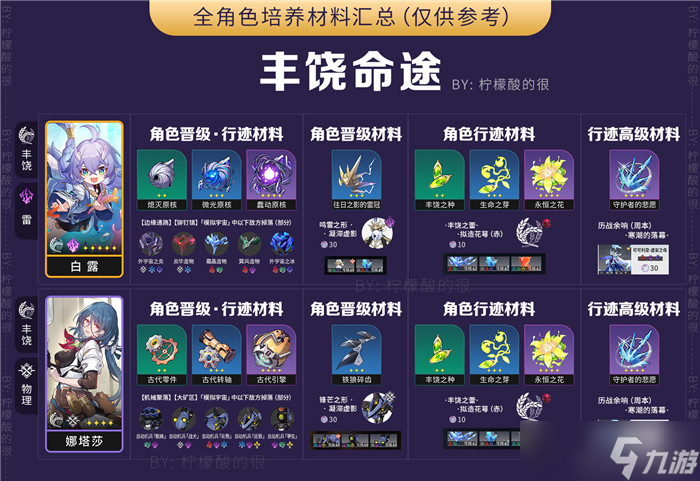 崩坏星穹铁道全角色培养素材汇总
