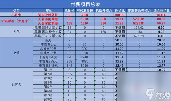 《崩坏星穹铁道》全付费项目性价比分析