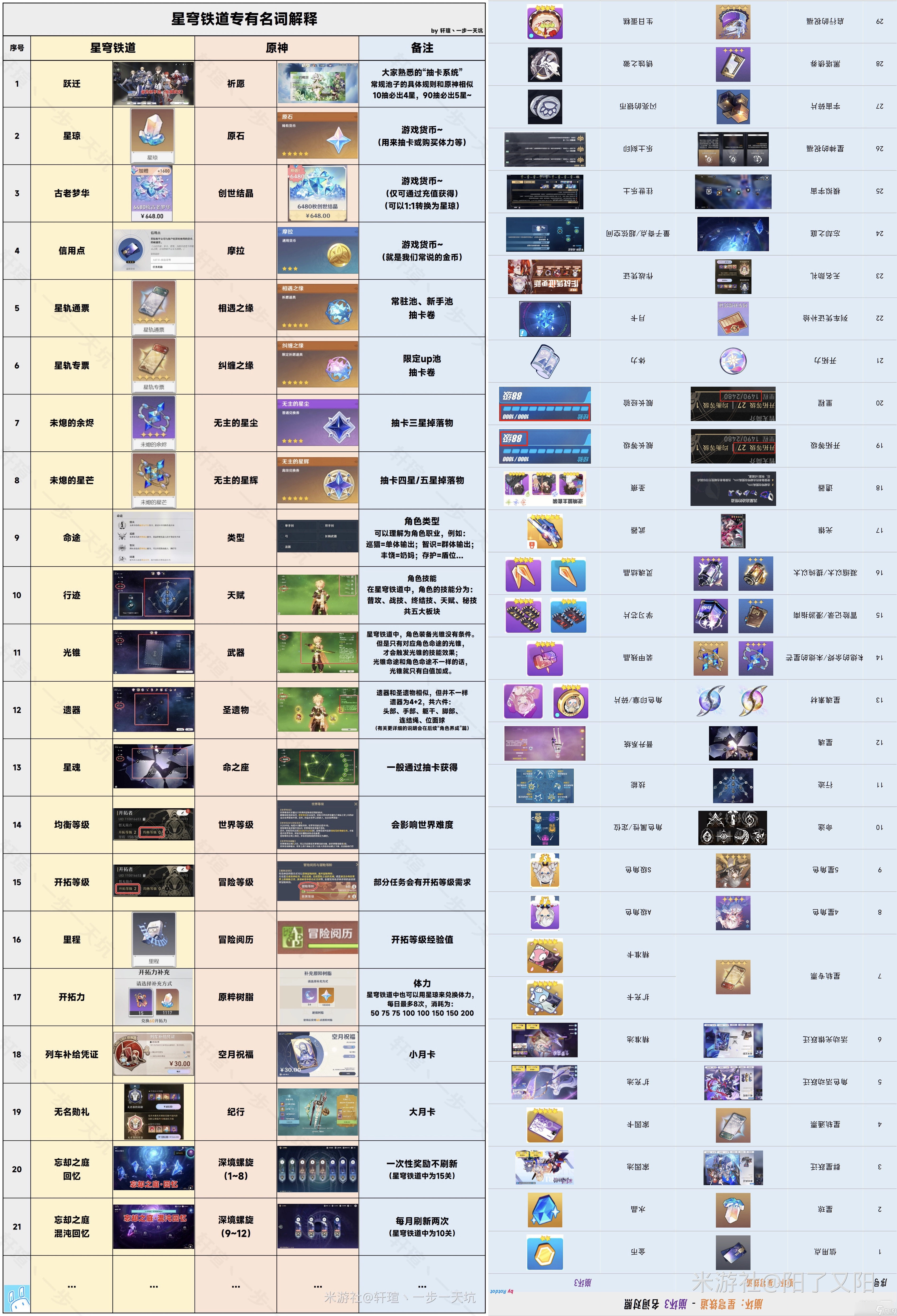 《崩壞：星穹鐵道》原神玩家快速入坑攻略一覽