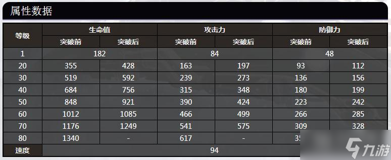 崩壞星穹鐵道阿蘭滿級數(shù)據怎么樣