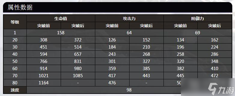 《崩壞：星穹鐵道》娜塔莎全等級(jí)屬性數(shù)據(jù)介紹