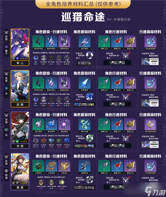 崩坏星穹铁道全角色培养素材汇总