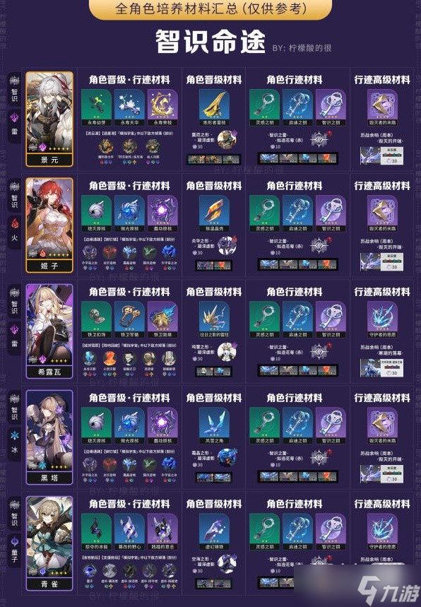 《崩坏星穹铁道》全角色培养所需材料汇总一览