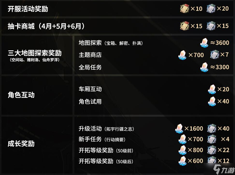 崩坏星穹铁道开服星琼汇总 崩坏星穹铁道开服版本能获得几抽