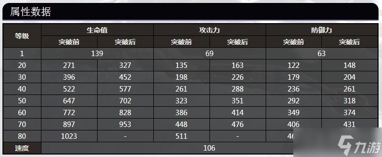 《崩壞：星穹鐵道》艾絲妲80級(jí)屬性數(shù)據(jù)介紹