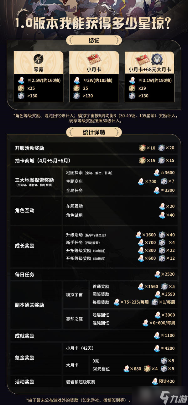 崩坏星穹铁道公测可获取星琼汇总一览