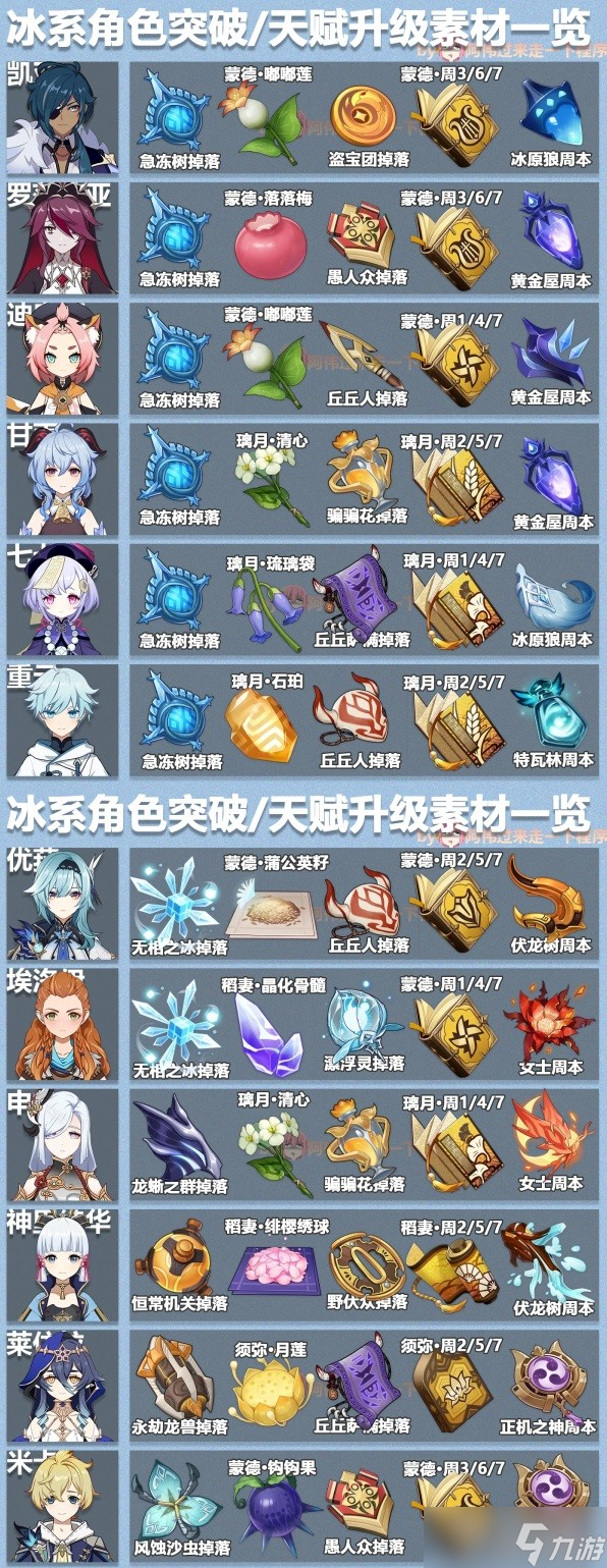 原神3.6版本全角色突破素材表是什么