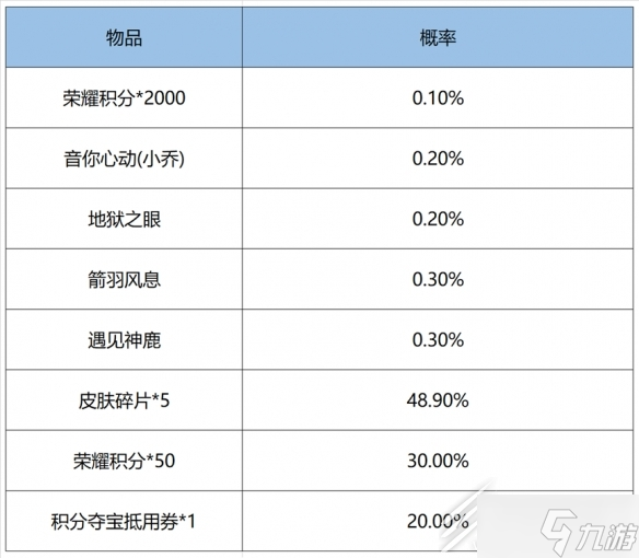 王者榮耀2022鴻運(yùn)抽獎(jiǎng)活動(dòng)全皮膚概率一覽