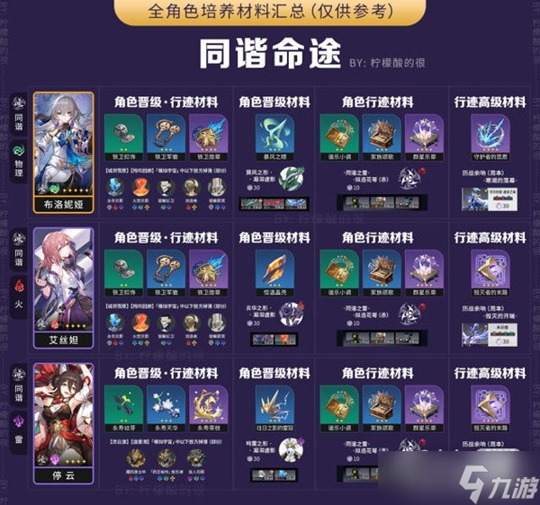 《崩坏星穹铁道》全角色培养所需材料汇总一览