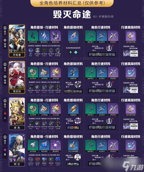 《崩坏星穹铁道》全角色培养所需材料汇总一览