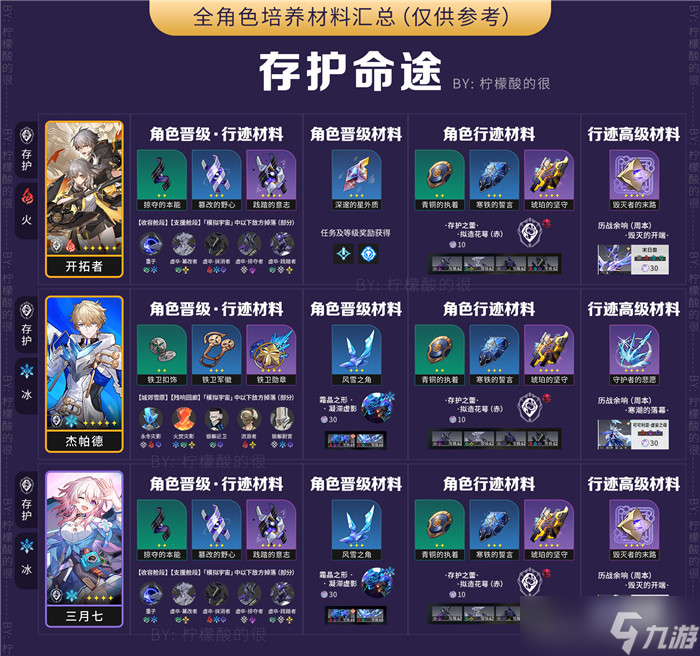 崩坏星穹铁道全角色培养素材汇总