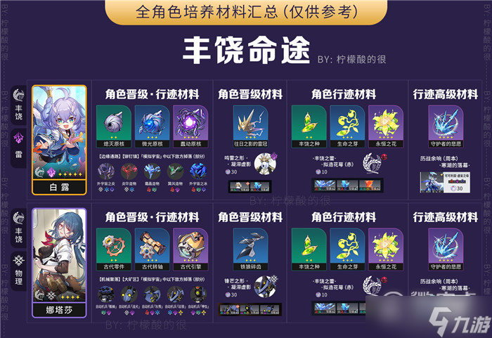 崩坏星穹铁道全角色培养素材是什么