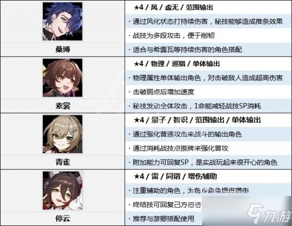 《崩坏星穹铁道》全角色开荒强度排行榜介绍