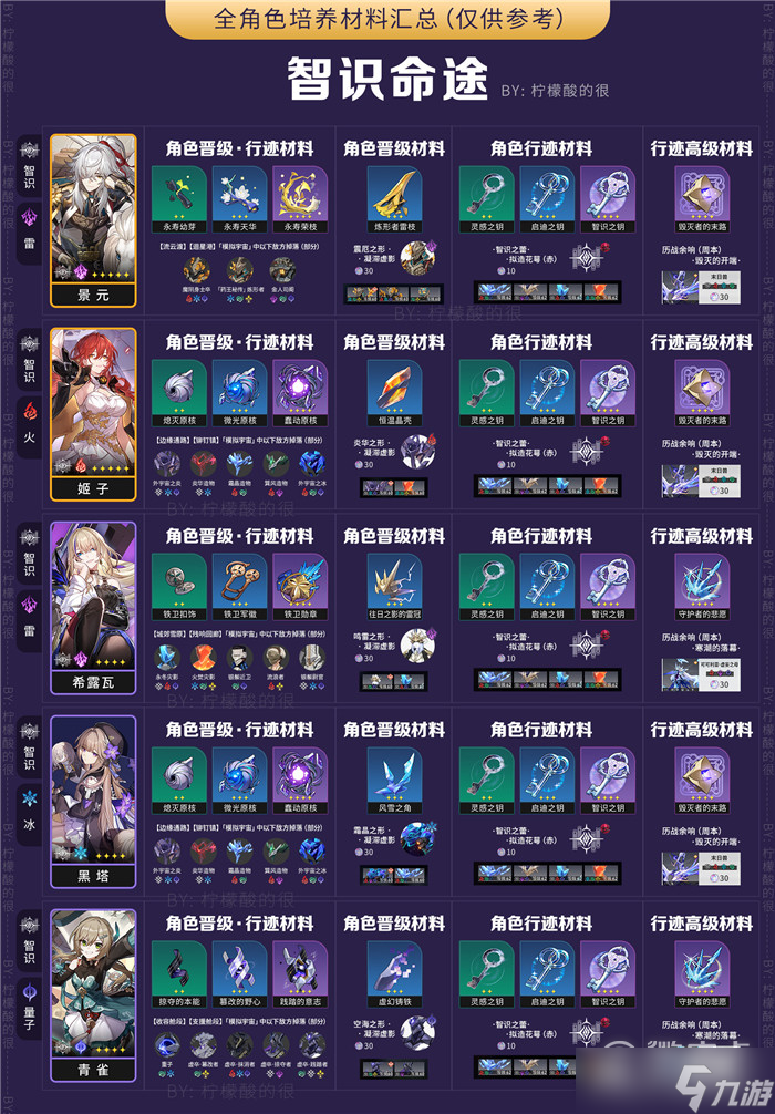 崩坏星穹铁道全角色培养素材是什么